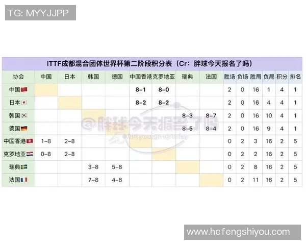 成都乒乓球队在世界杯积分榜上以71分稳居第一名展现强劲实力 成都乒乓球队在世界杯积分榜上以71分稳居第一名展现强劲实力